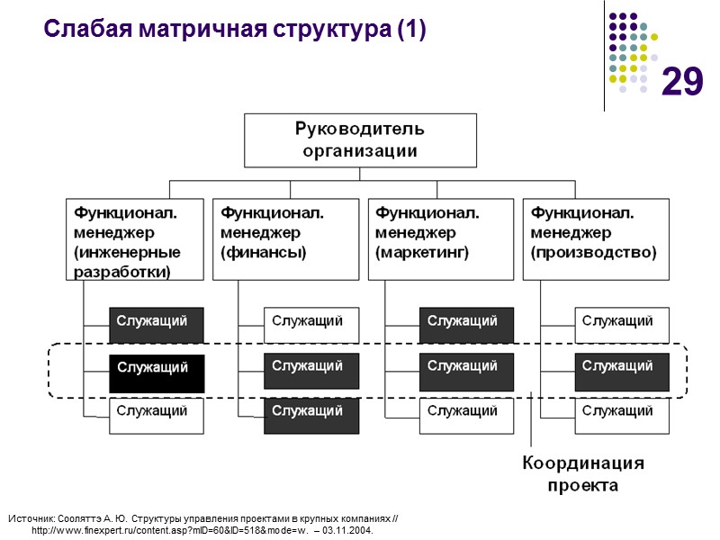 29 Слабая матричная структура (1)  Источник: Сооляттэ А. Ю. Структуры управления проектами в
